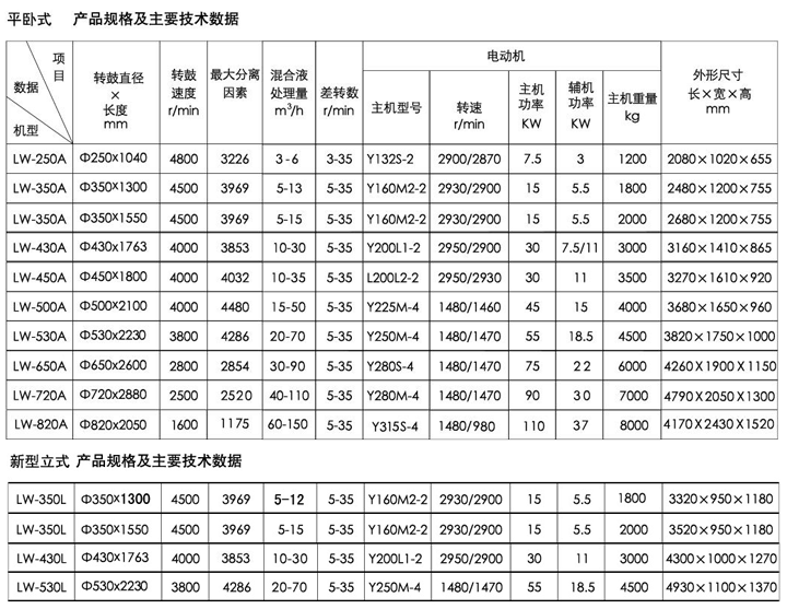 浙南恒力卧式螺旋沉降离心机LW530