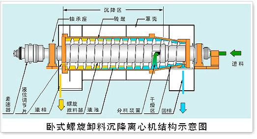 浙南恒力卧式螺旋沉降离心机LW530